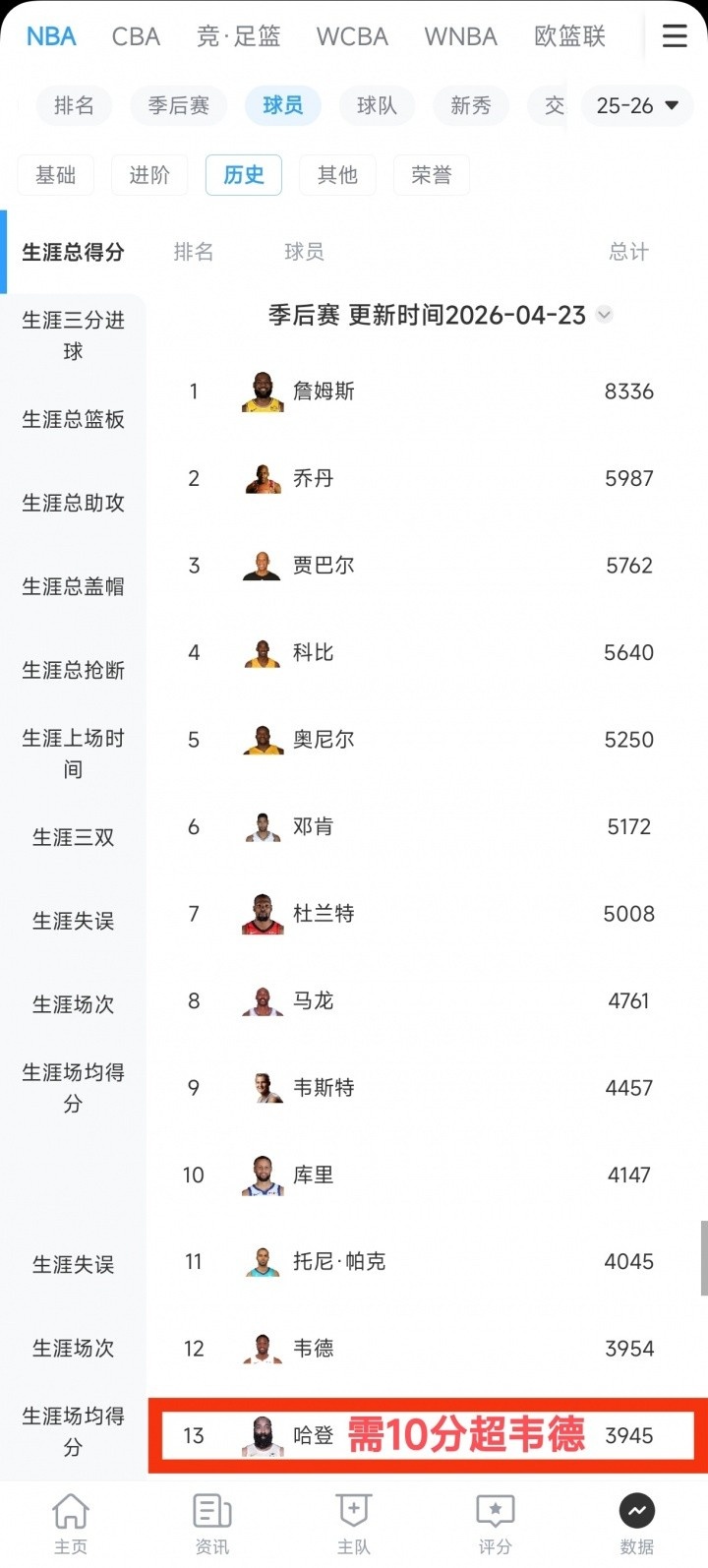 K1体育-纪录之夜？哈登本场有望同时提升季后赛抢断榜&amp;助攻榜&amp;得分榜排位